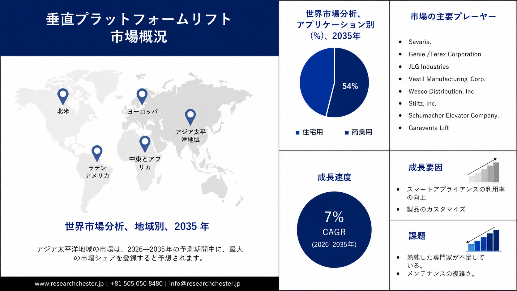 Vertical Platform Lift Market